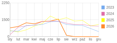 Wykres roczny blog rowerowy Pidzej.bikestats.pl
